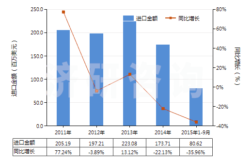 2011-2015年9月中國(guó)其他鈮、鉭、釩礦砂及其精礦(HS26159090)進(jìn)口總額及增速統(tǒng)計(jì)